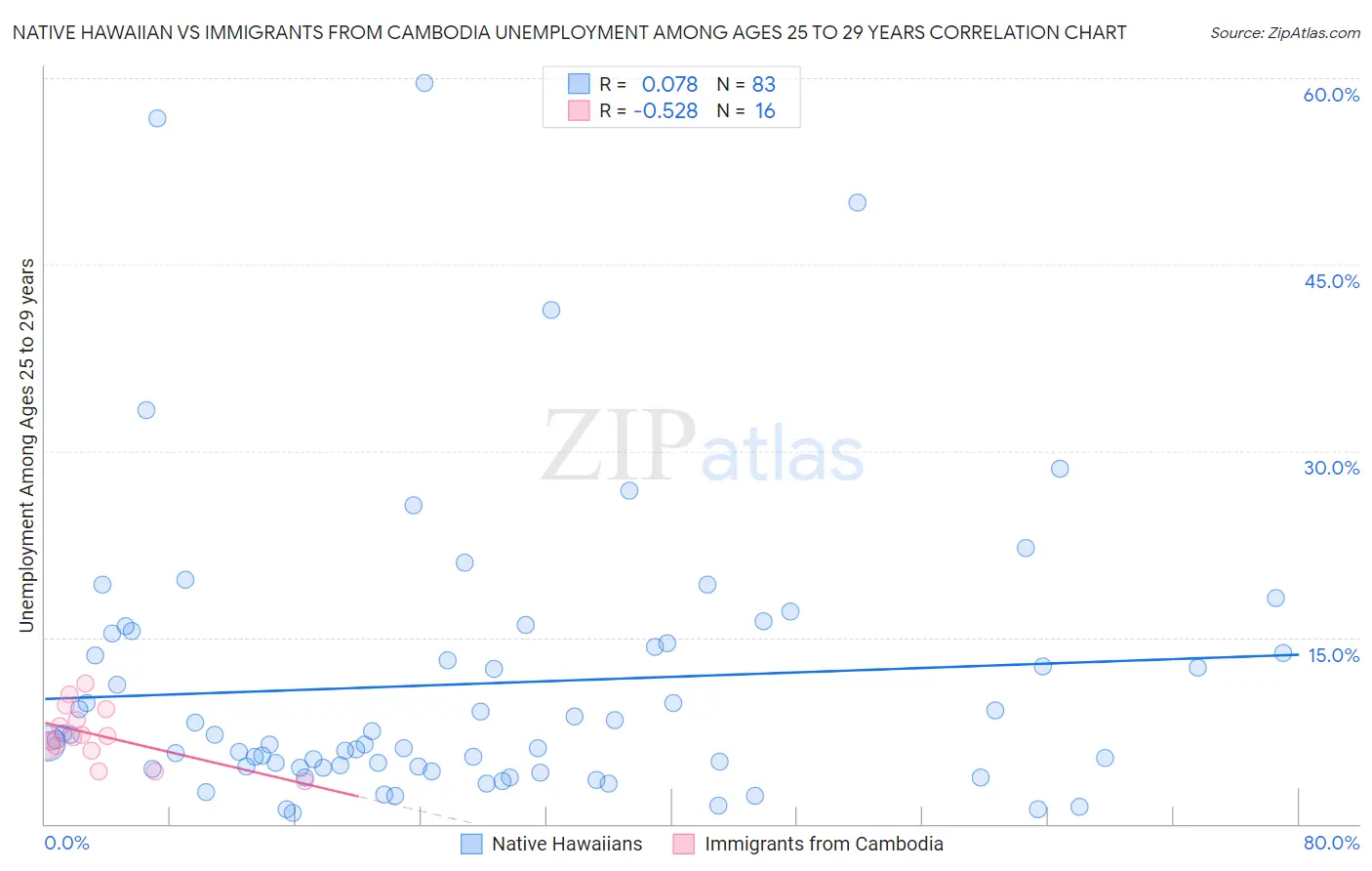 Native Hawaiian vs Immigrants from Cambodia Unemployment Among Ages 25 to 29 years