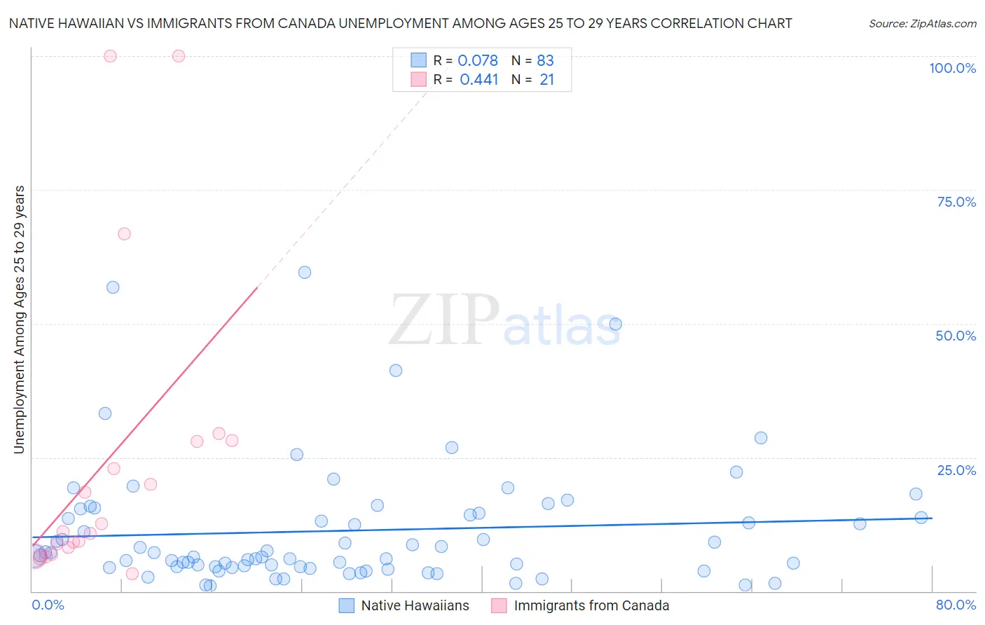 Native Hawaiian vs Immigrants from Canada Unemployment Among Ages 25 to 29 years