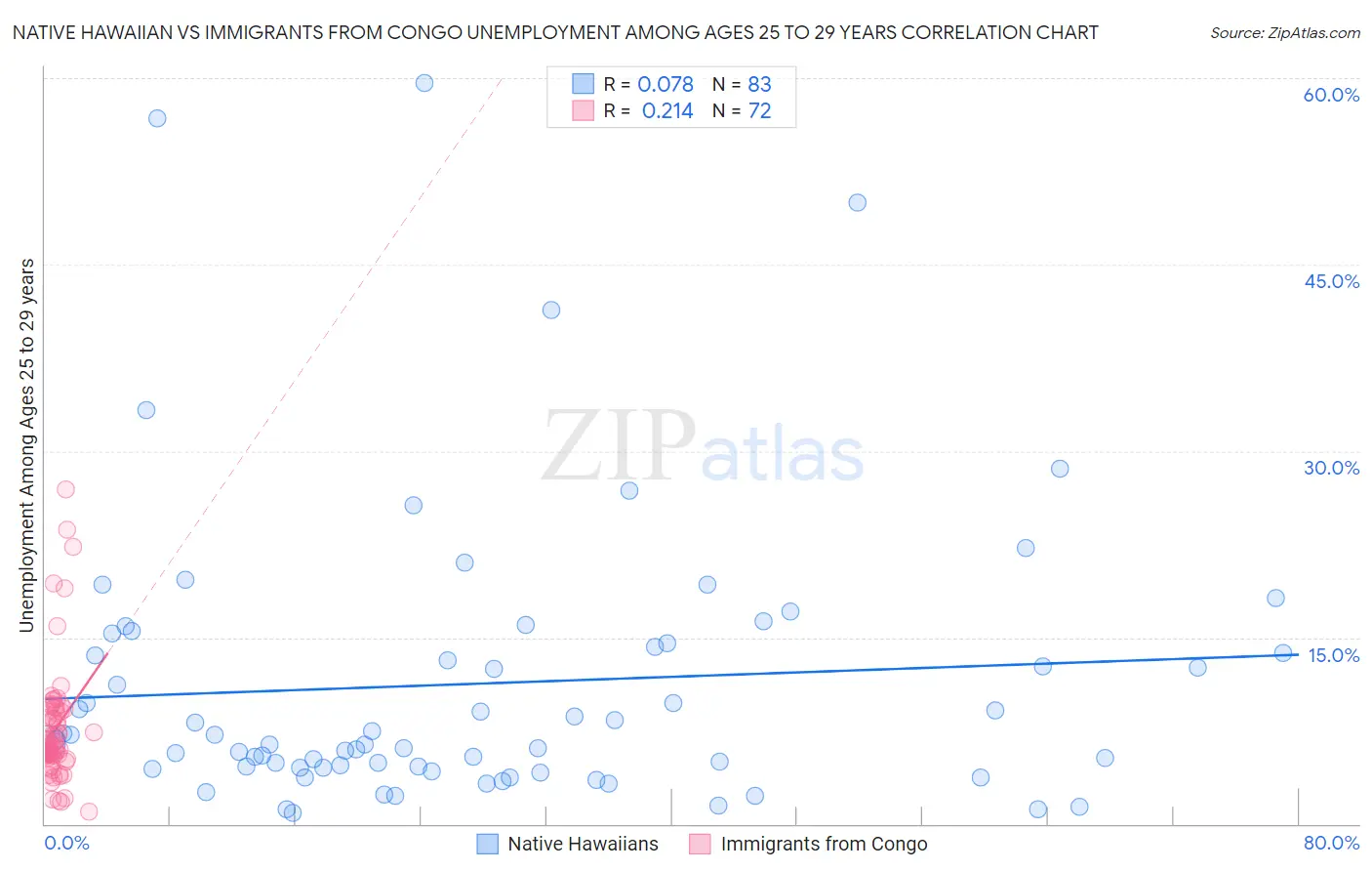 Native Hawaiian vs Immigrants from Congo Unemployment Among Ages 25 to 29 years