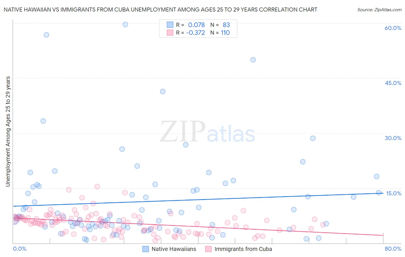 Native Hawaiian vs Immigrants from Cuba Unemployment Among Ages 25 to 29 years