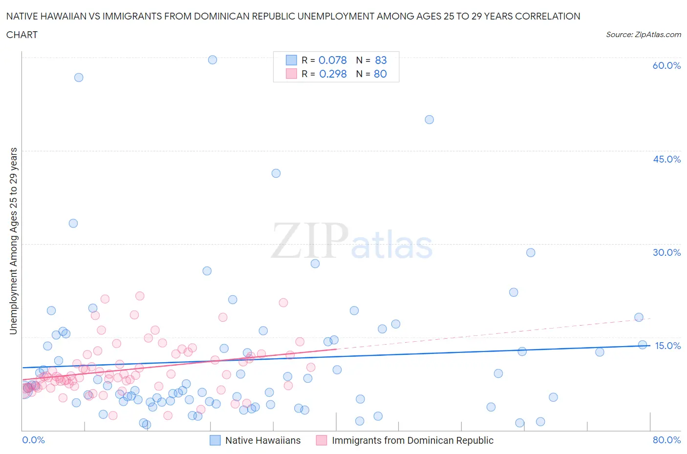 Native Hawaiian vs Immigrants from Dominican Republic Unemployment Among Ages 25 to 29 years