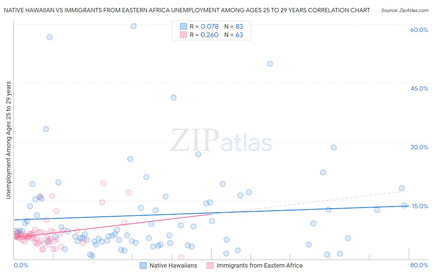Native Hawaiian vs Immigrants from Eastern Africa Unemployment Among Ages 25 to 29 years