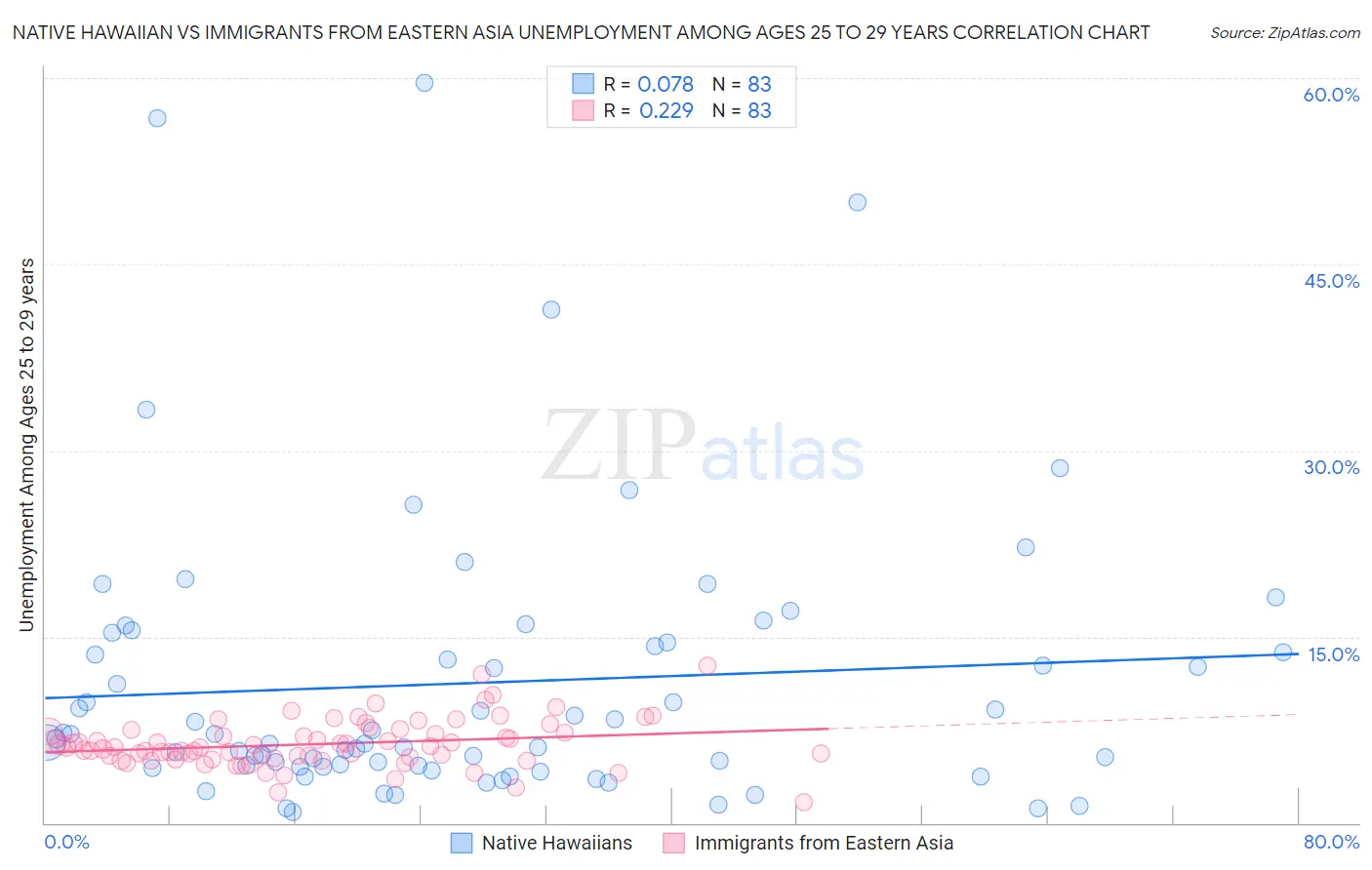 Native Hawaiian vs Immigrants from Eastern Asia Unemployment Among Ages 25 to 29 years