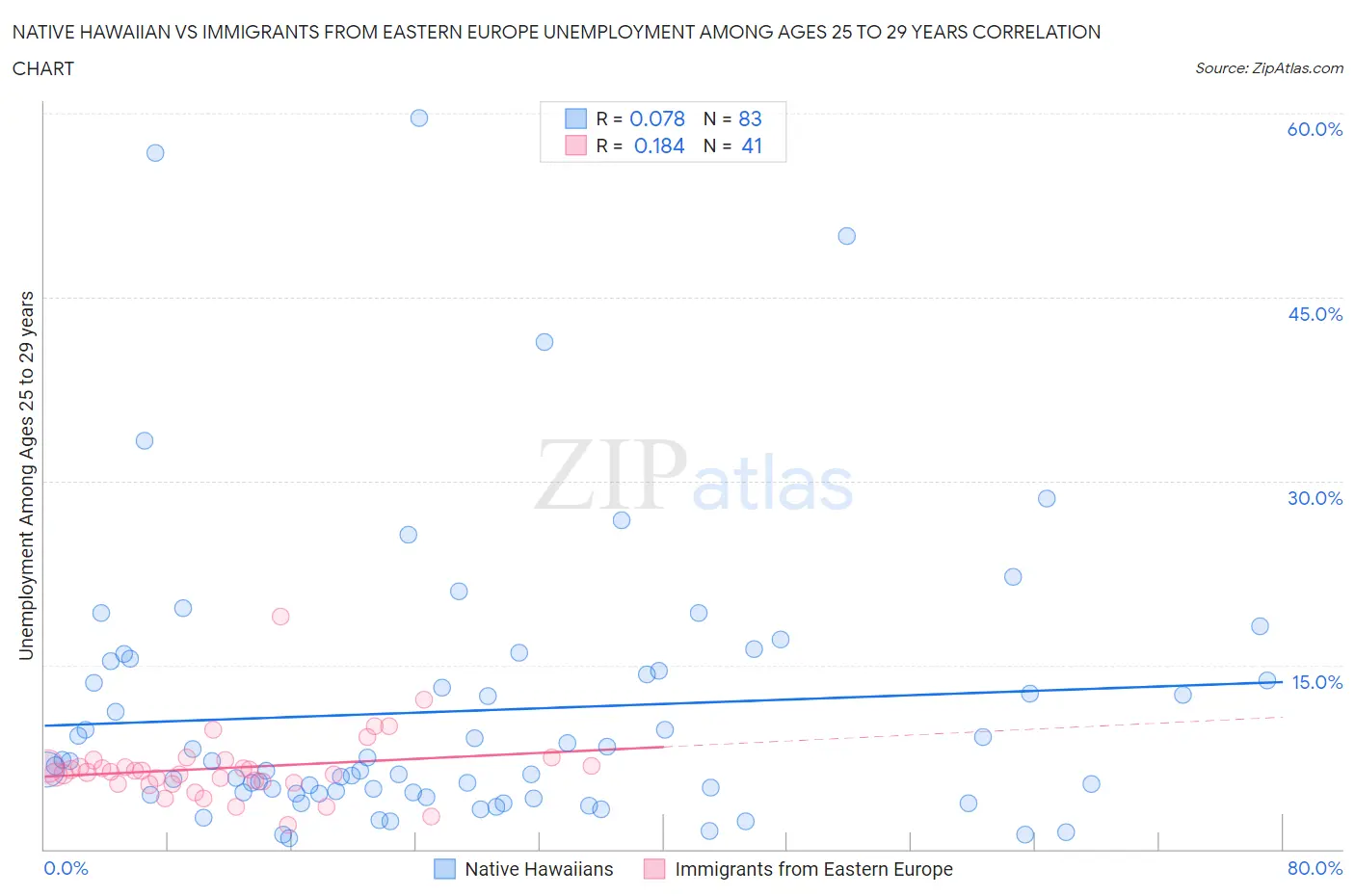 Native Hawaiian vs Immigrants from Eastern Europe Unemployment Among Ages 25 to 29 years