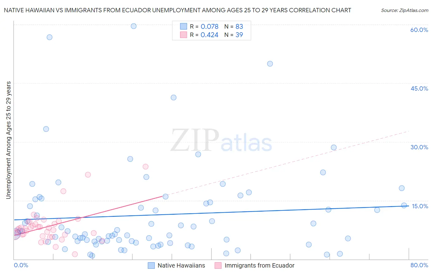 Native Hawaiian vs Immigrants from Ecuador Unemployment Among Ages 25 to 29 years