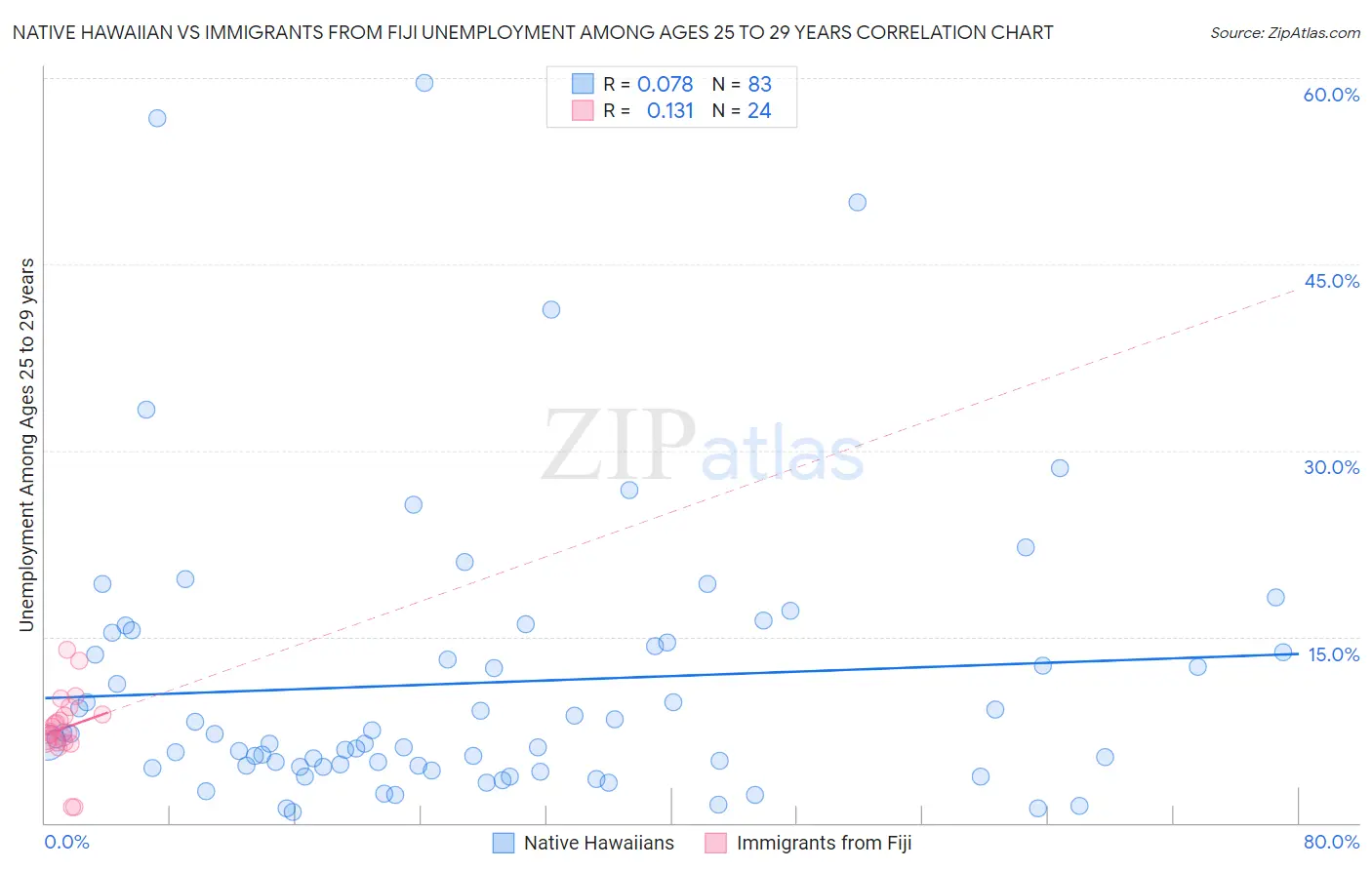 Native Hawaiian vs Immigrants from Fiji Unemployment Among Ages 25 to 29 years