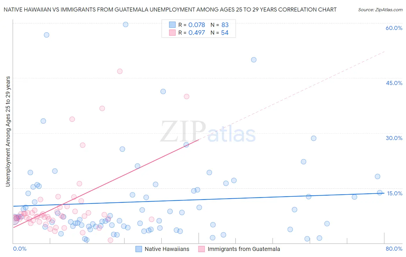 Native Hawaiian vs Immigrants from Guatemala Unemployment Among Ages 25 to 29 years