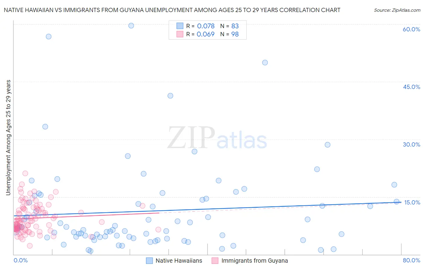 Native Hawaiian vs Immigrants from Guyana Unemployment Among Ages 25 to 29 years