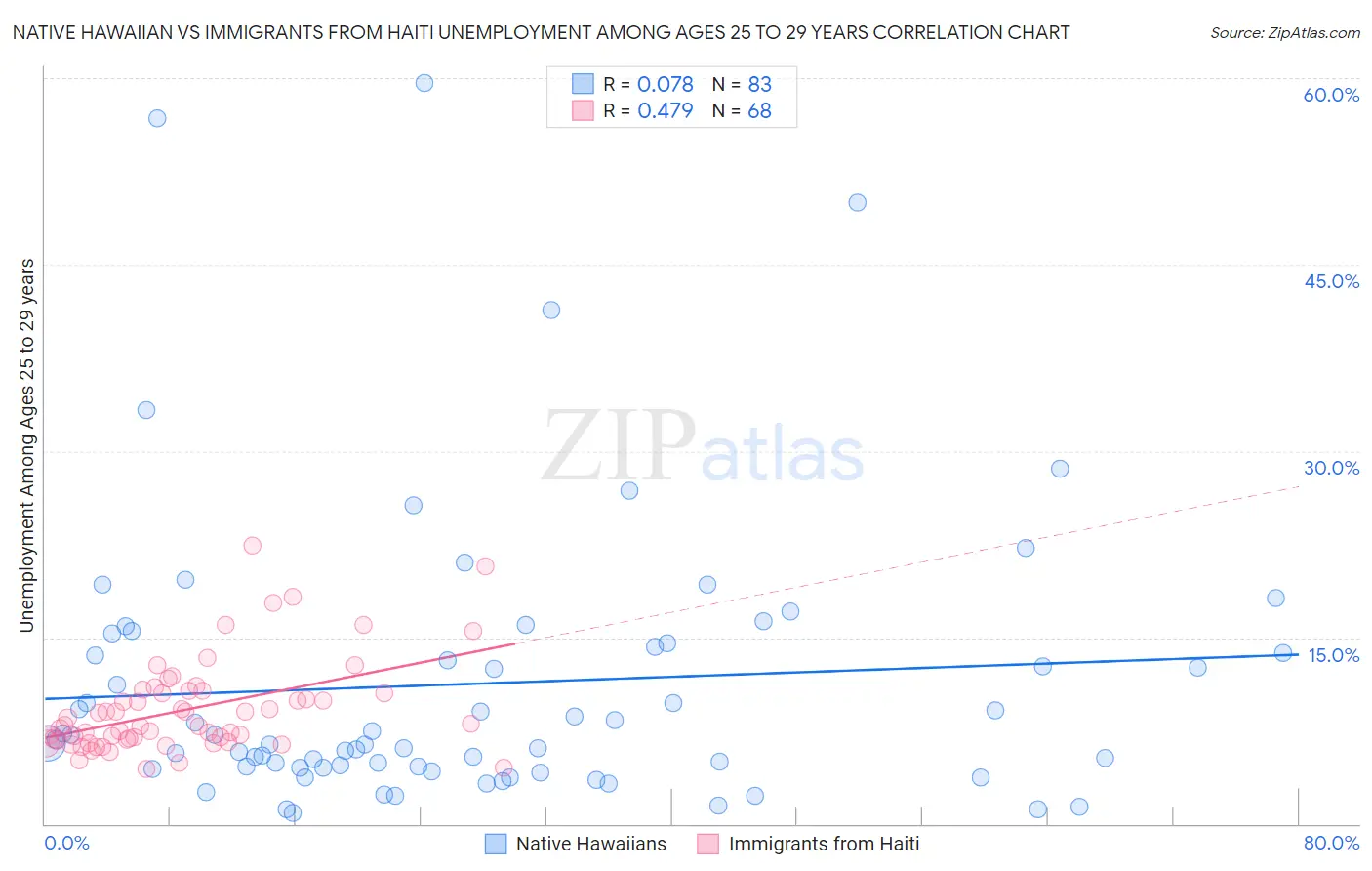 Native Hawaiian vs Immigrants from Haiti Unemployment Among Ages 25 to 29 years