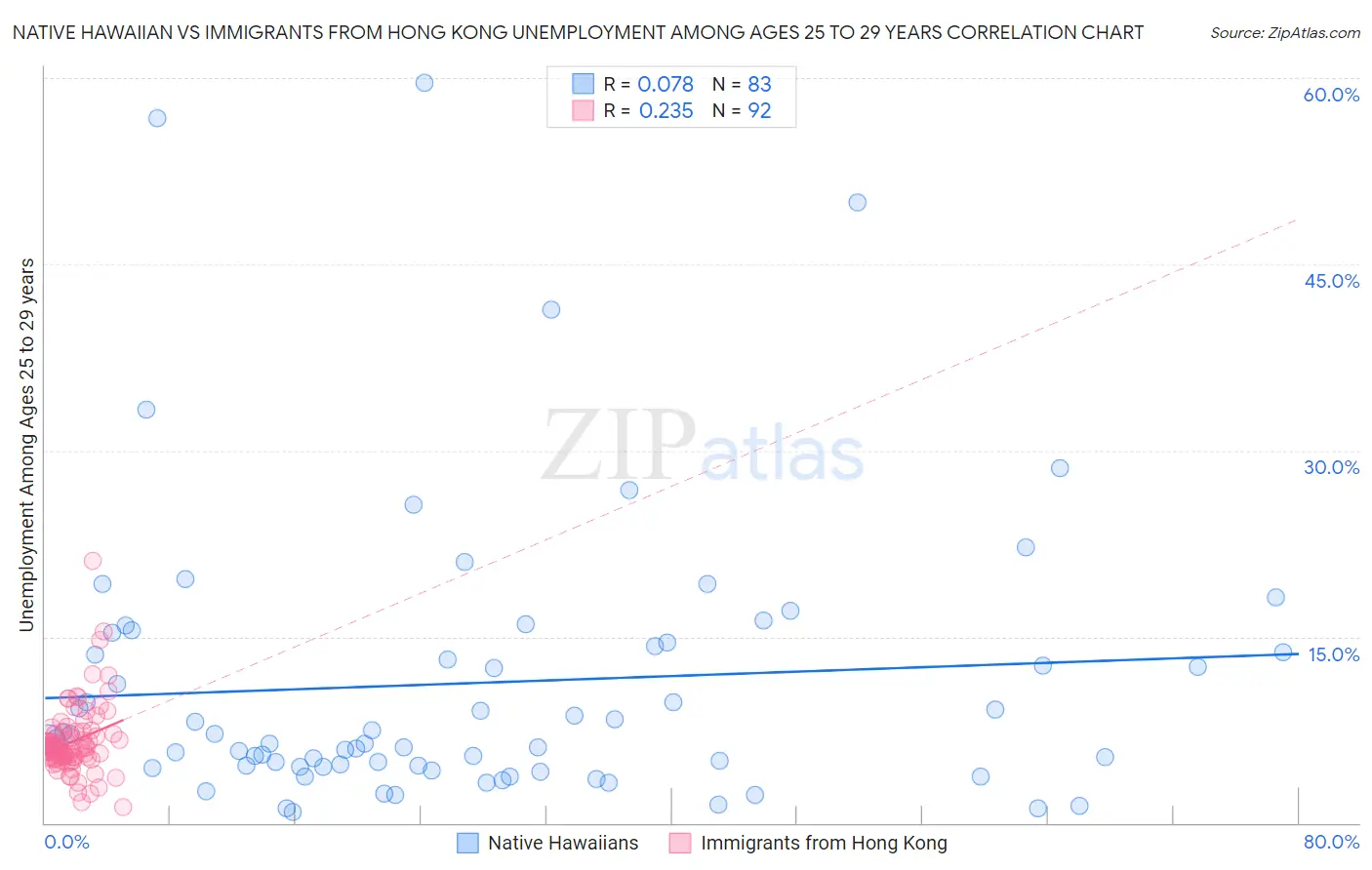 Native Hawaiian vs Immigrants from Hong Kong Unemployment Among Ages 25 to 29 years