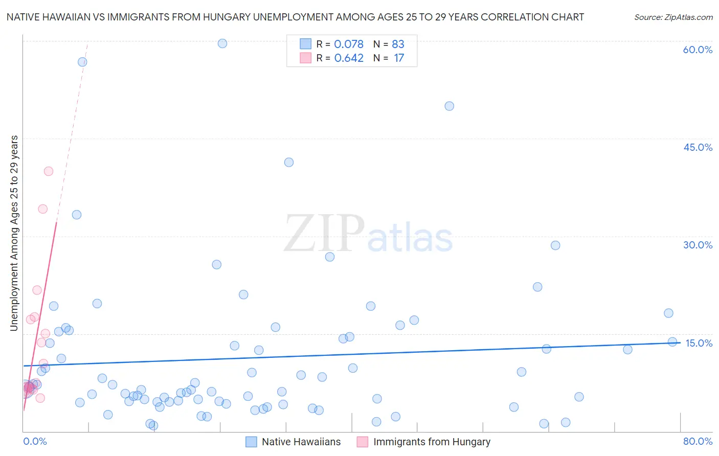 Native Hawaiian vs Immigrants from Hungary Unemployment Among Ages 25 to 29 years