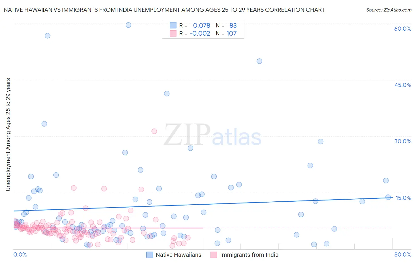 Native Hawaiian vs Immigrants from India Unemployment Among Ages 25 to 29 years