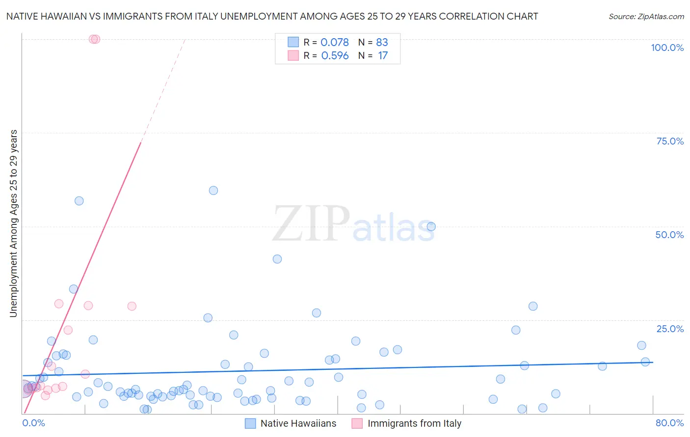 Native Hawaiian vs Immigrants from Italy Unemployment Among Ages 25 to 29 years
