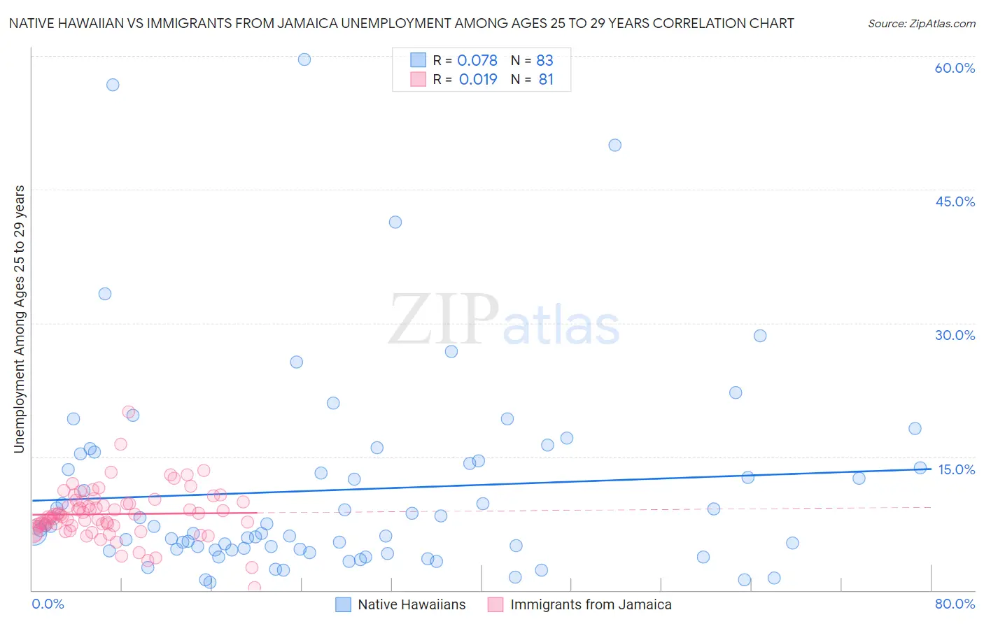 Native Hawaiian vs Immigrants from Jamaica Unemployment Among Ages 25 to 29 years