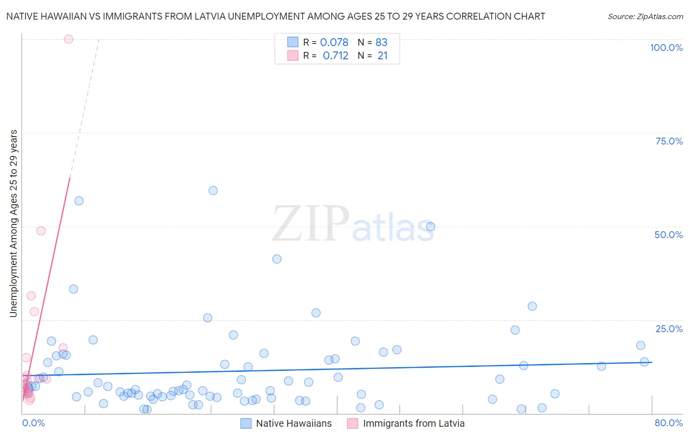 Native Hawaiian vs Immigrants from Latvia Unemployment Among Ages 25 to 29 years