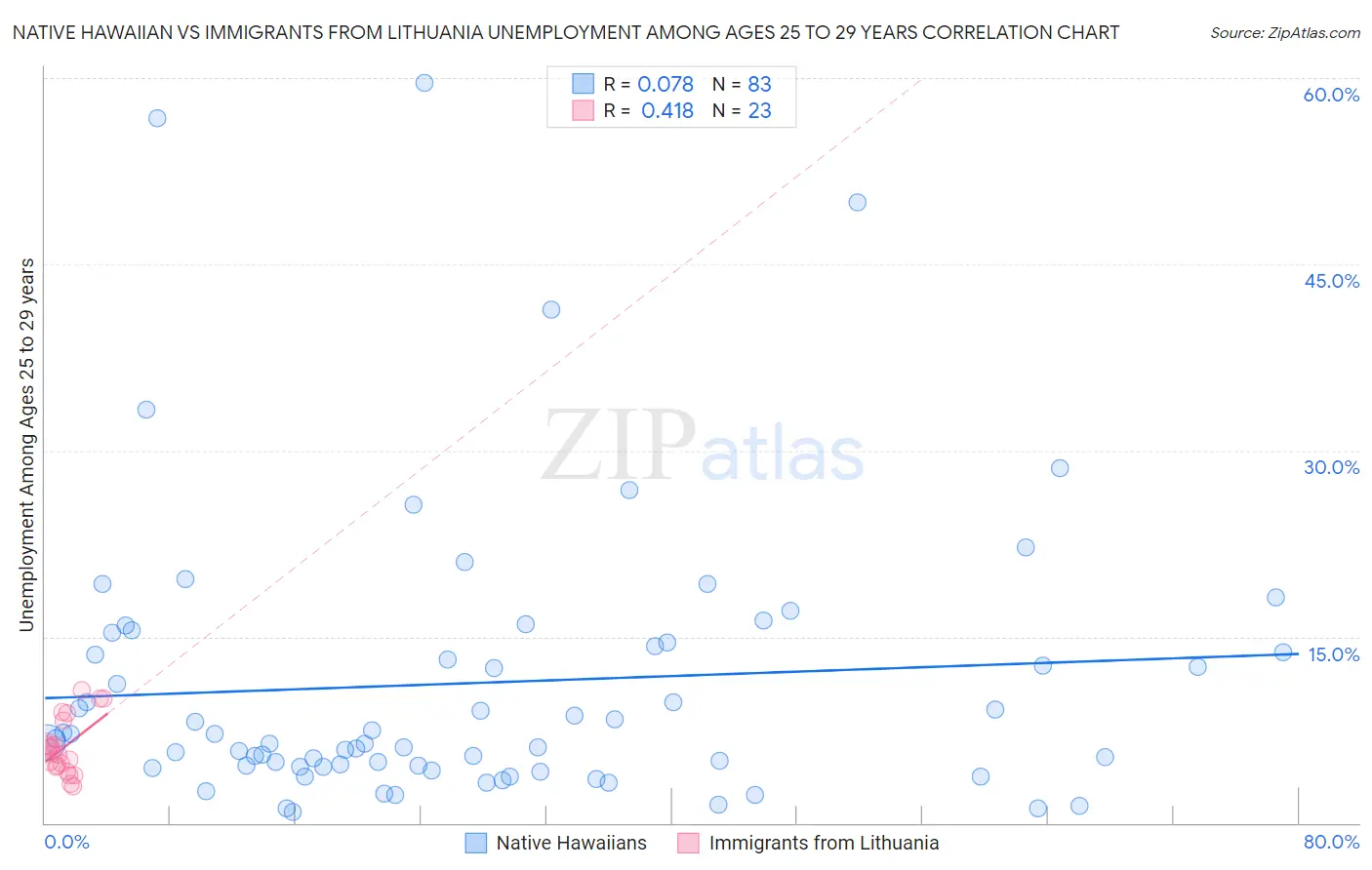 Native Hawaiian vs Immigrants from Lithuania Unemployment Among Ages 25 to 29 years