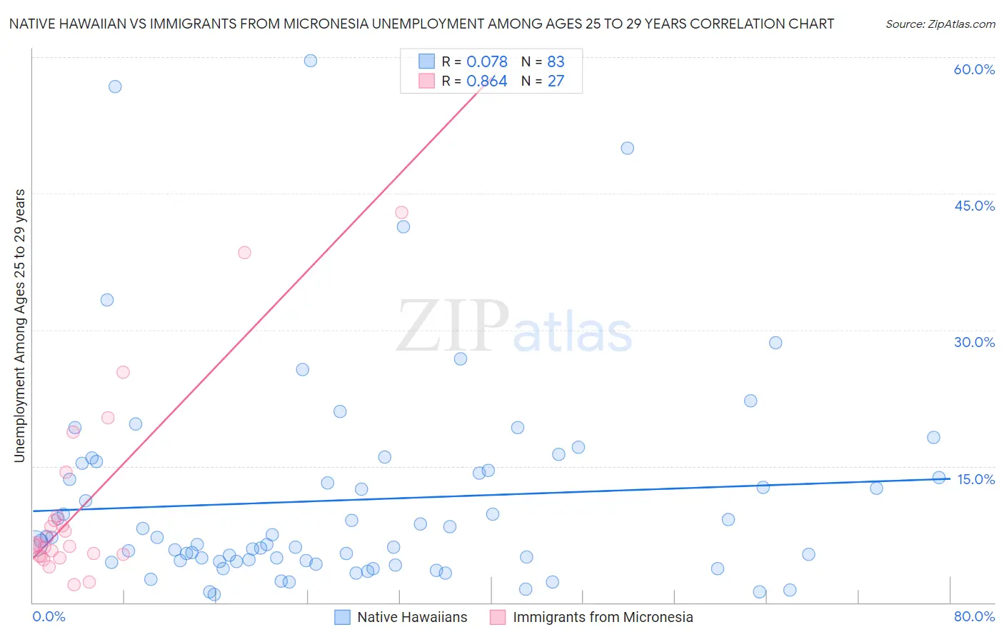 Native Hawaiian vs Immigrants from Micronesia Unemployment Among Ages 25 to 29 years