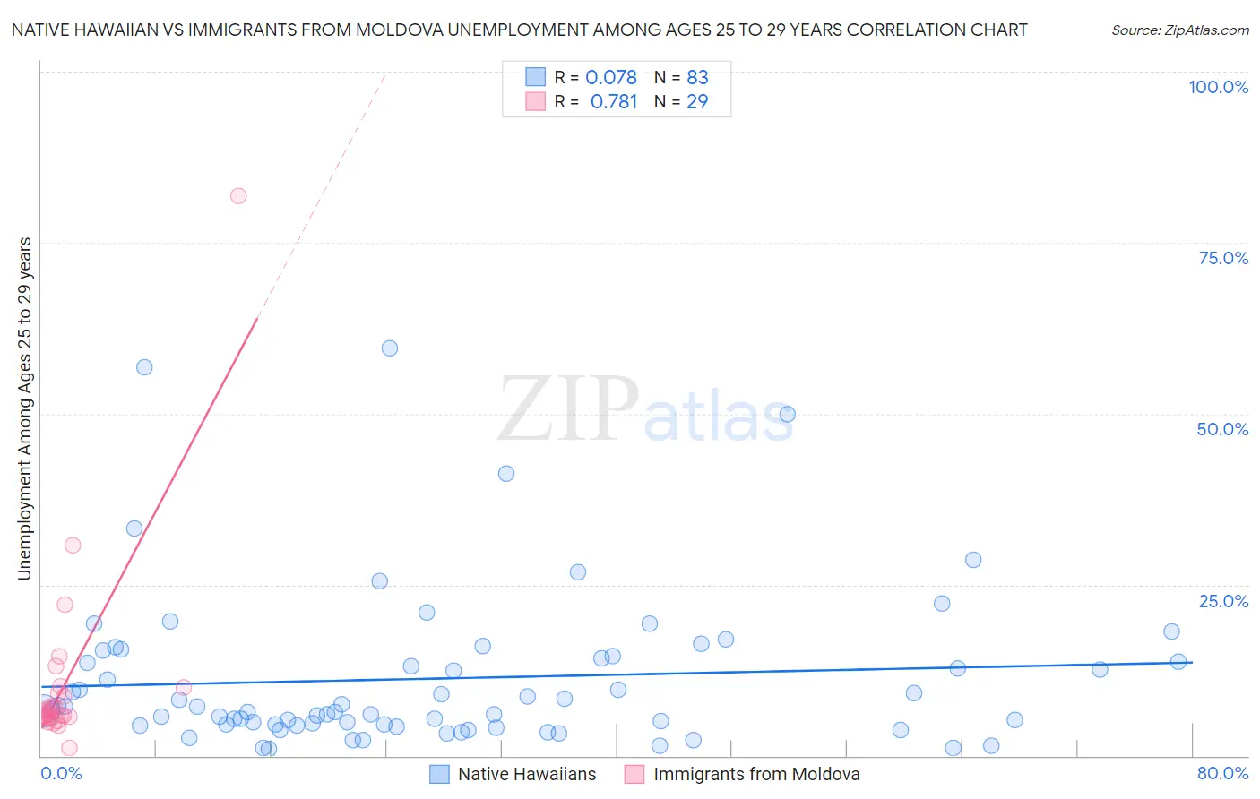 Native Hawaiian vs Immigrants from Moldova Unemployment Among Ages 25 to 29 years