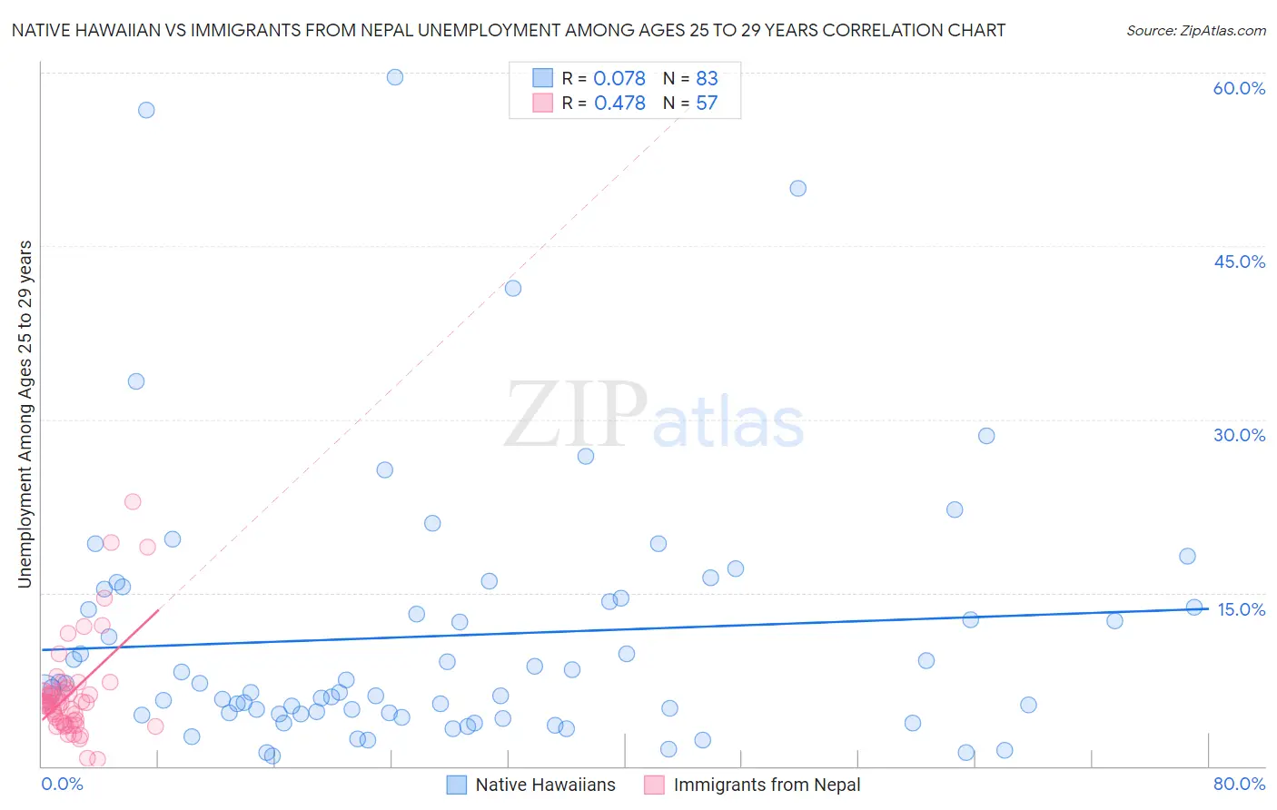 Native Hawaiian vs Immigrants from Nepal Unemployment Among Ages 25 to 29 years