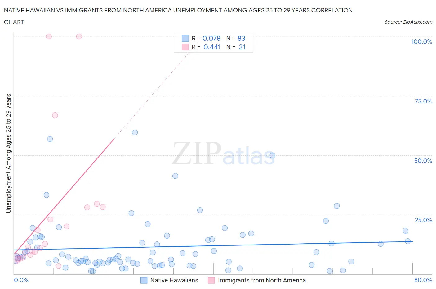 Native Hawaiian vs Immigrants from North America Unemployment Among Ages 25 to 29 years