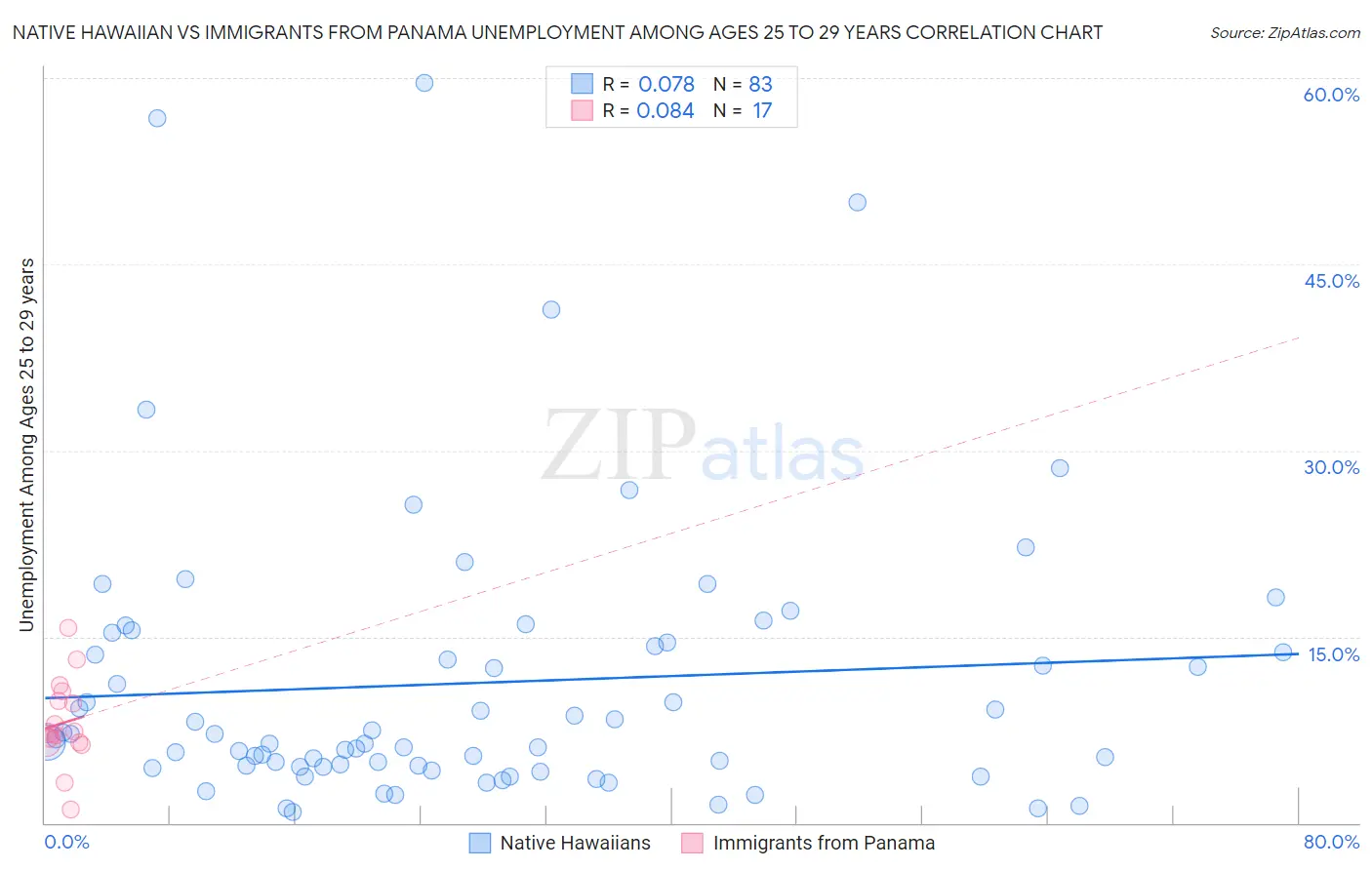 Native Hawaiian vs Immigrants from Panama Unemployment Among Ages 25 to 29 years