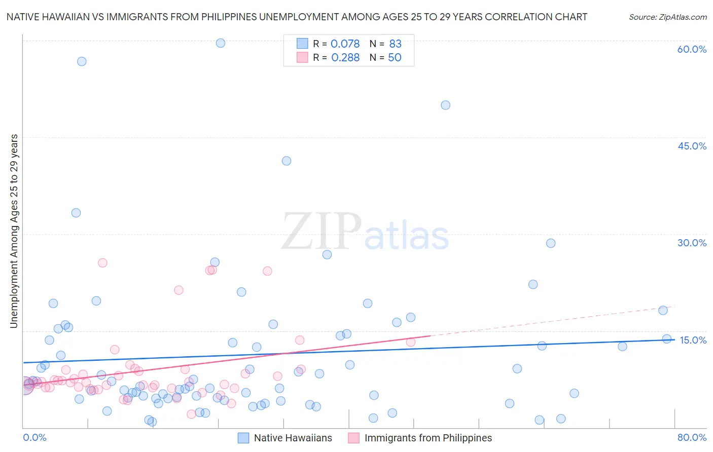 Native Hawaiian vs Immigrants from Philippines Unemployment Among Ages 25 to 29 years