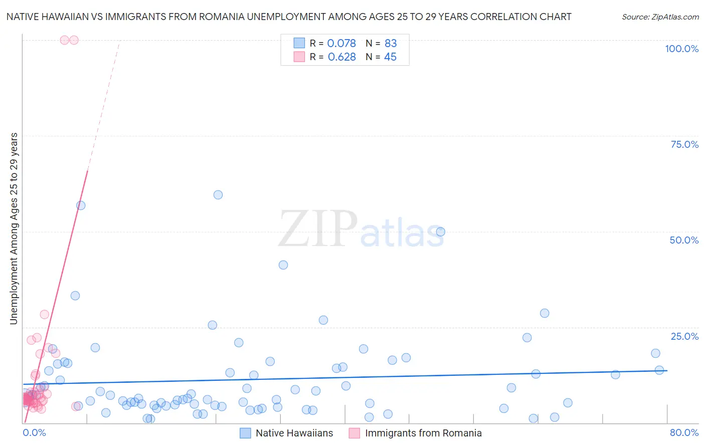 Native Hawaiian vs Immigrants from Romania Unemployment Among Ages 25 to 29 years