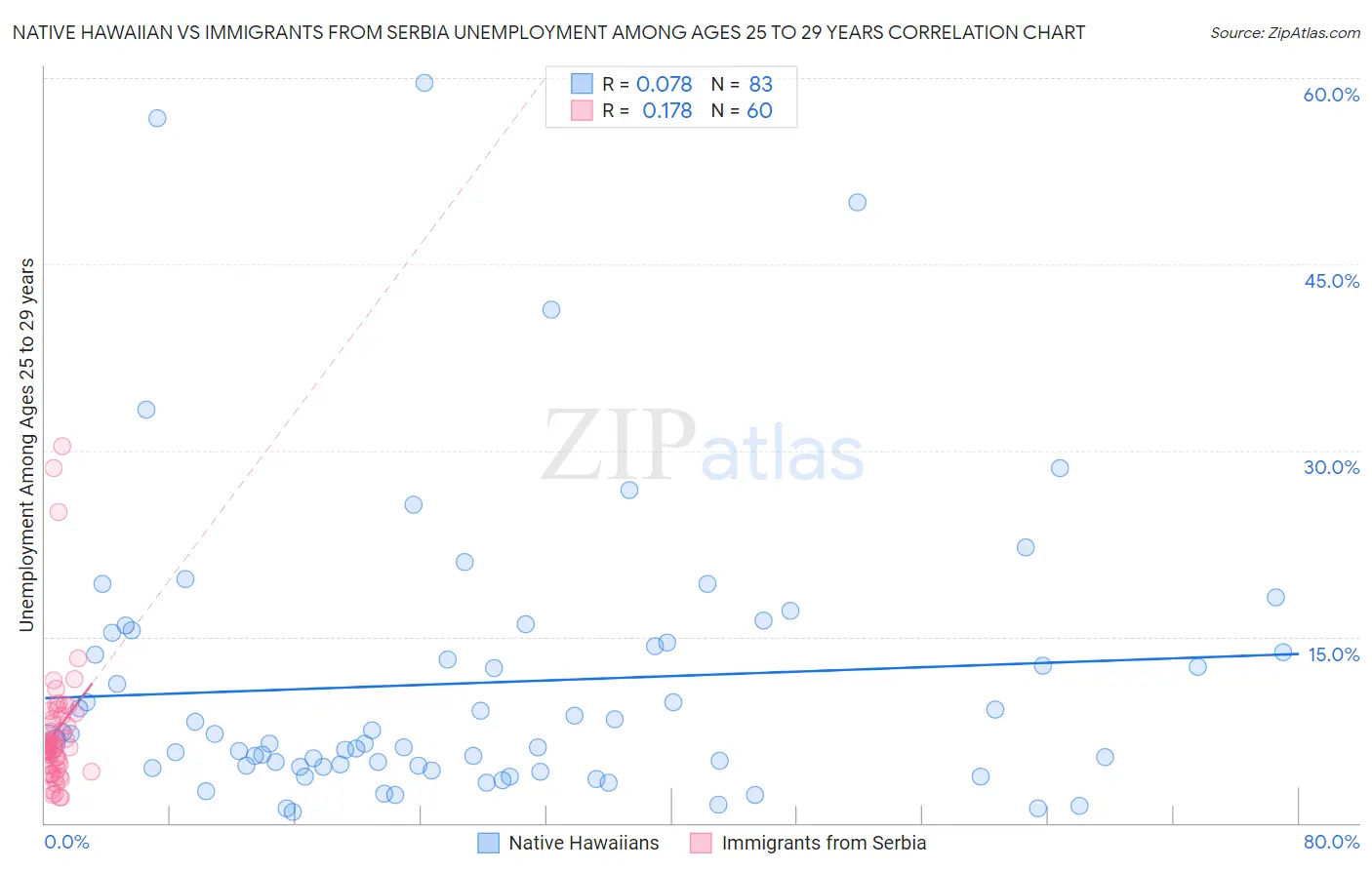 Native Hawaiian vs Immigrants from Serbia Unemployment Among Ages 25 to 29 years