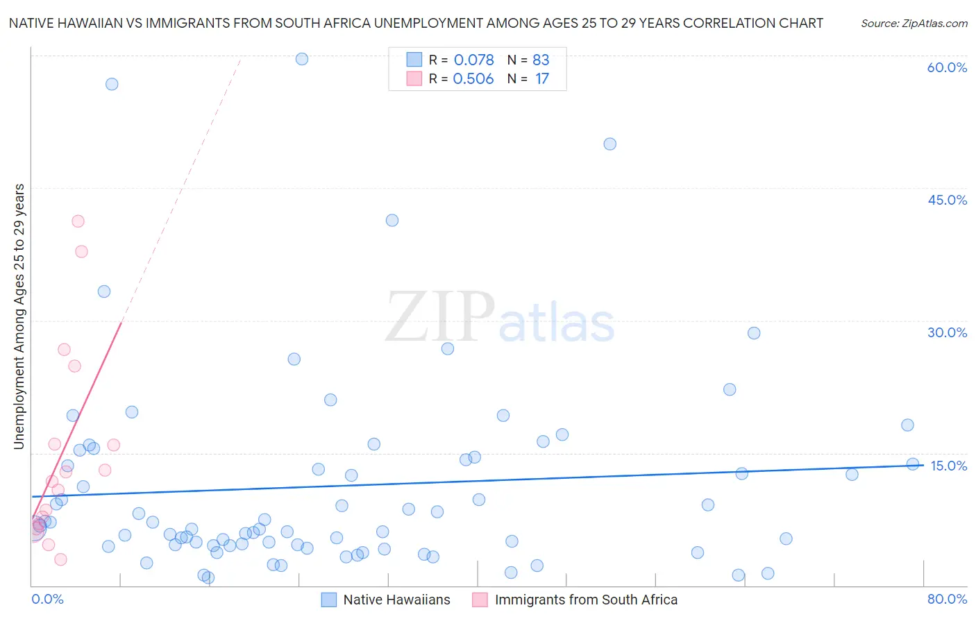 Native Hawaiian vs Immigrants from South Africa Unemployment Among Ages 25 to 29 years