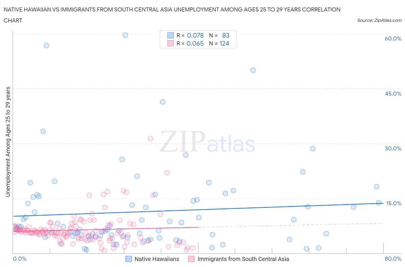 Native Hawaiian vs Immigrants from South Central Asia Unemployment Among Ages 25 to 29 years