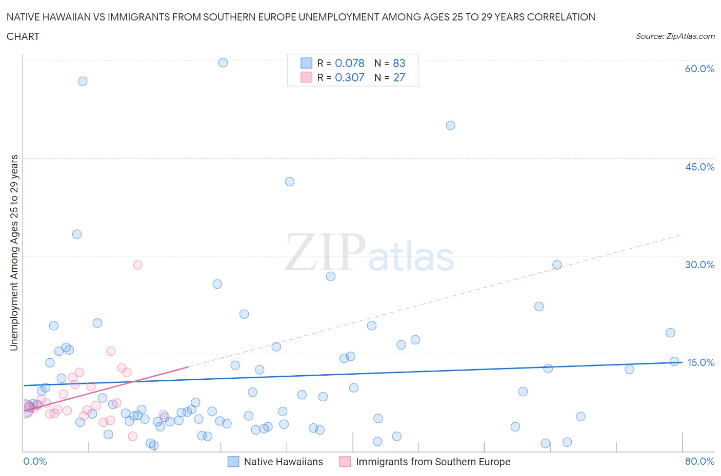 Native Hawaiian vs Immigrants from Southern Europe Unemployment Among Ages 25 to 29 years