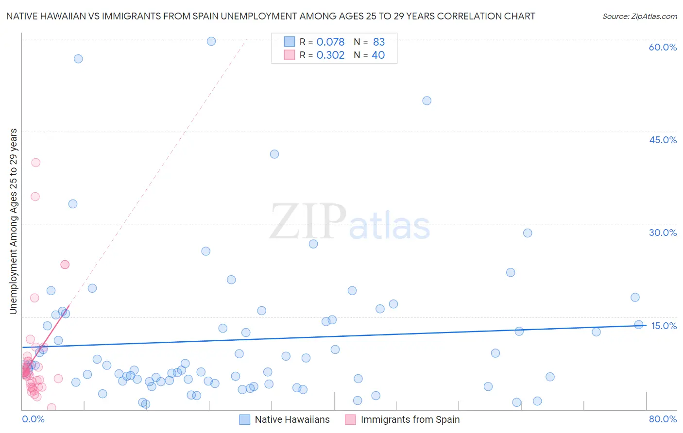 Native Hawaiian vs Immigrants from Spain Unemployment Among Ages 25 to 29 years