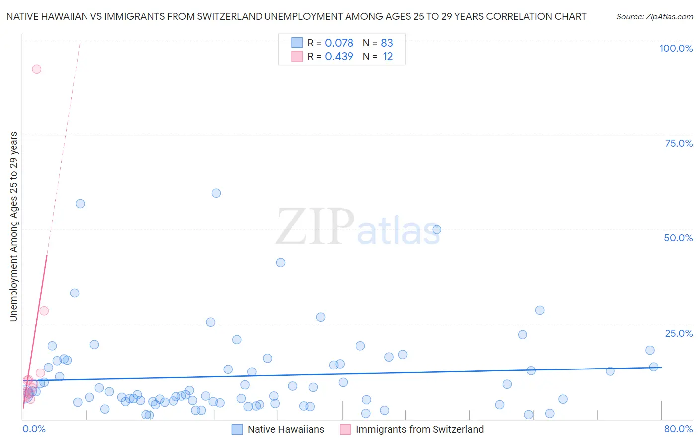 Native Hawaiian vs Immigrants from Switzerland Unemployment Among Ages 25 to 29 years