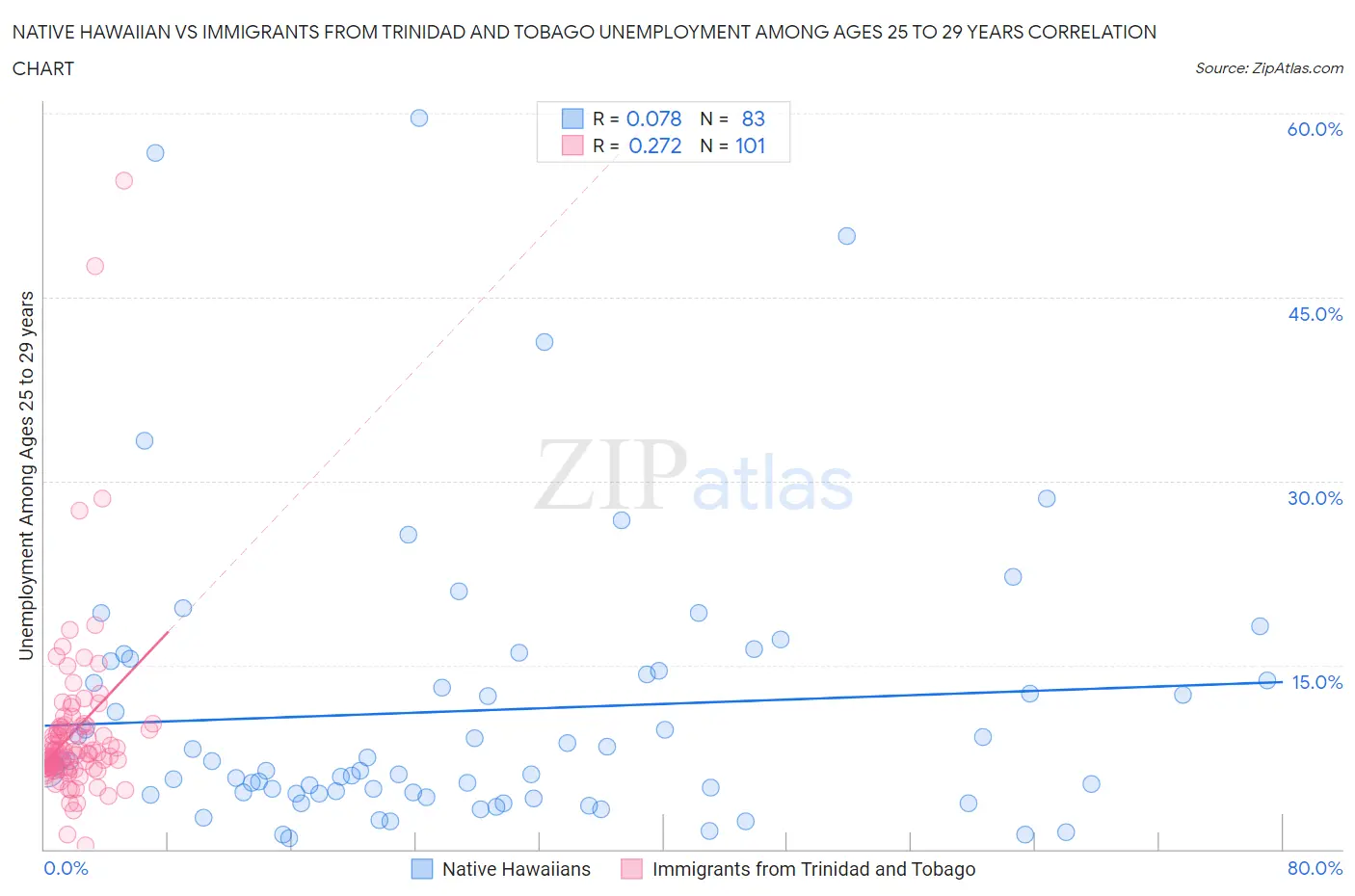 Native Hawaiian vs Immigrants from Trinidad and Tobago Unemployment Among Ages 25 to 29 years