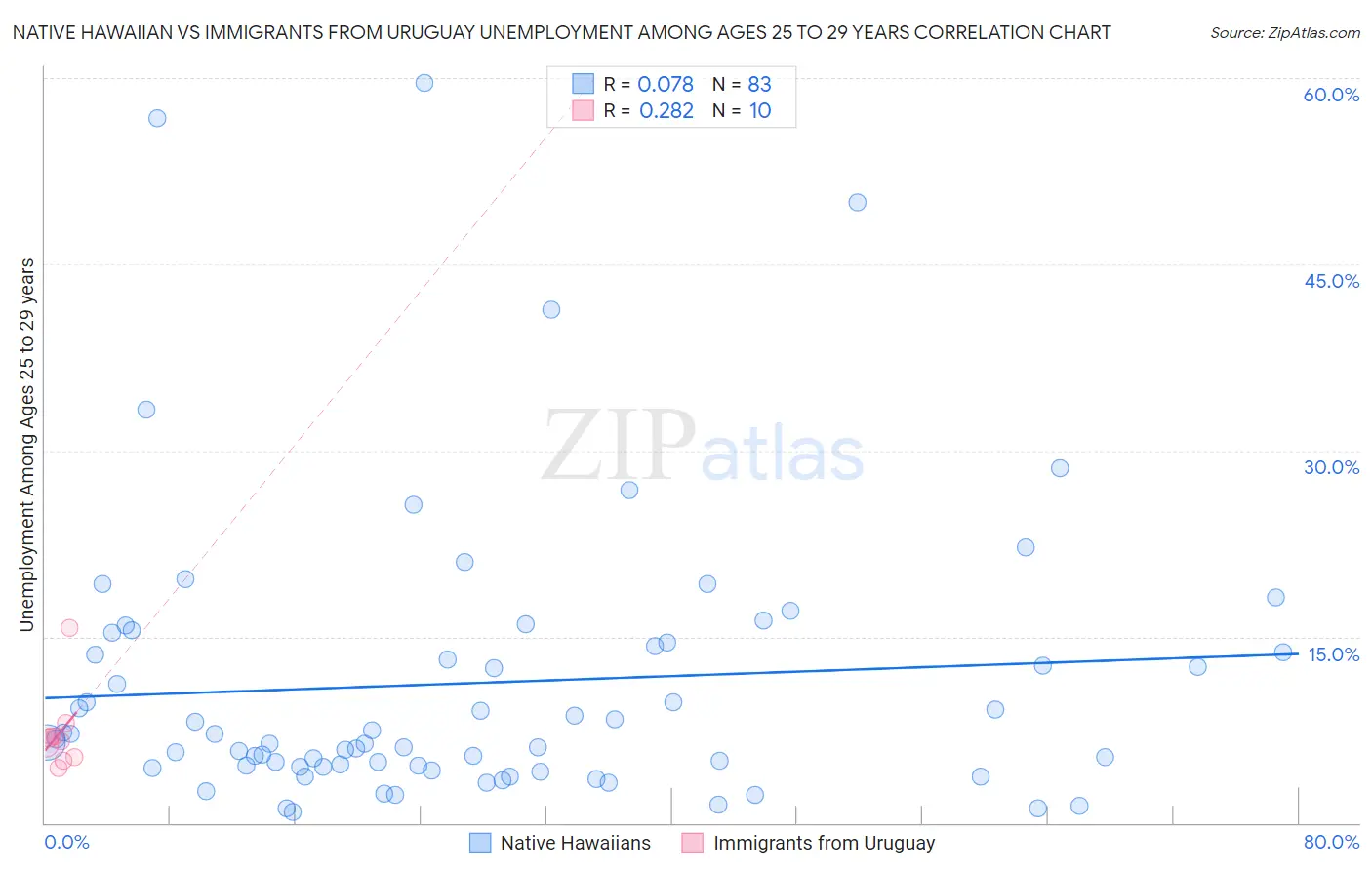 Native Hawaiian vs Immigrants from Uruguay Unemployment Among Ages 25 to 29 years