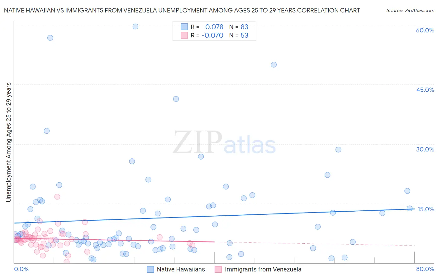 Native Hawaiian vs Immigrants from Venezuela Unemployment Among Ages 25 to 29 years