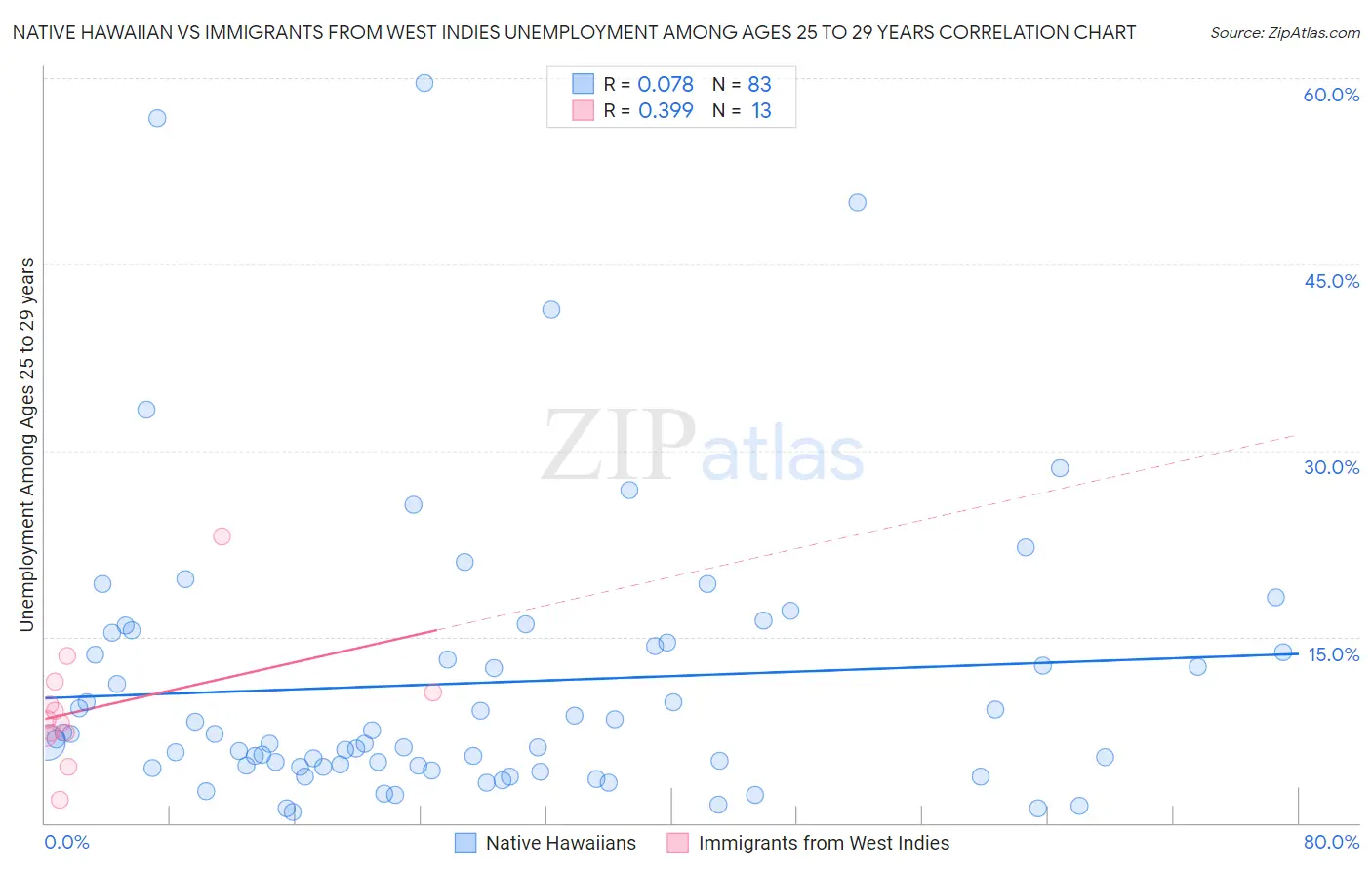 Native Hawaiian vs Immigrants from West Indies Unemployment Among Ages 25 to 29 years