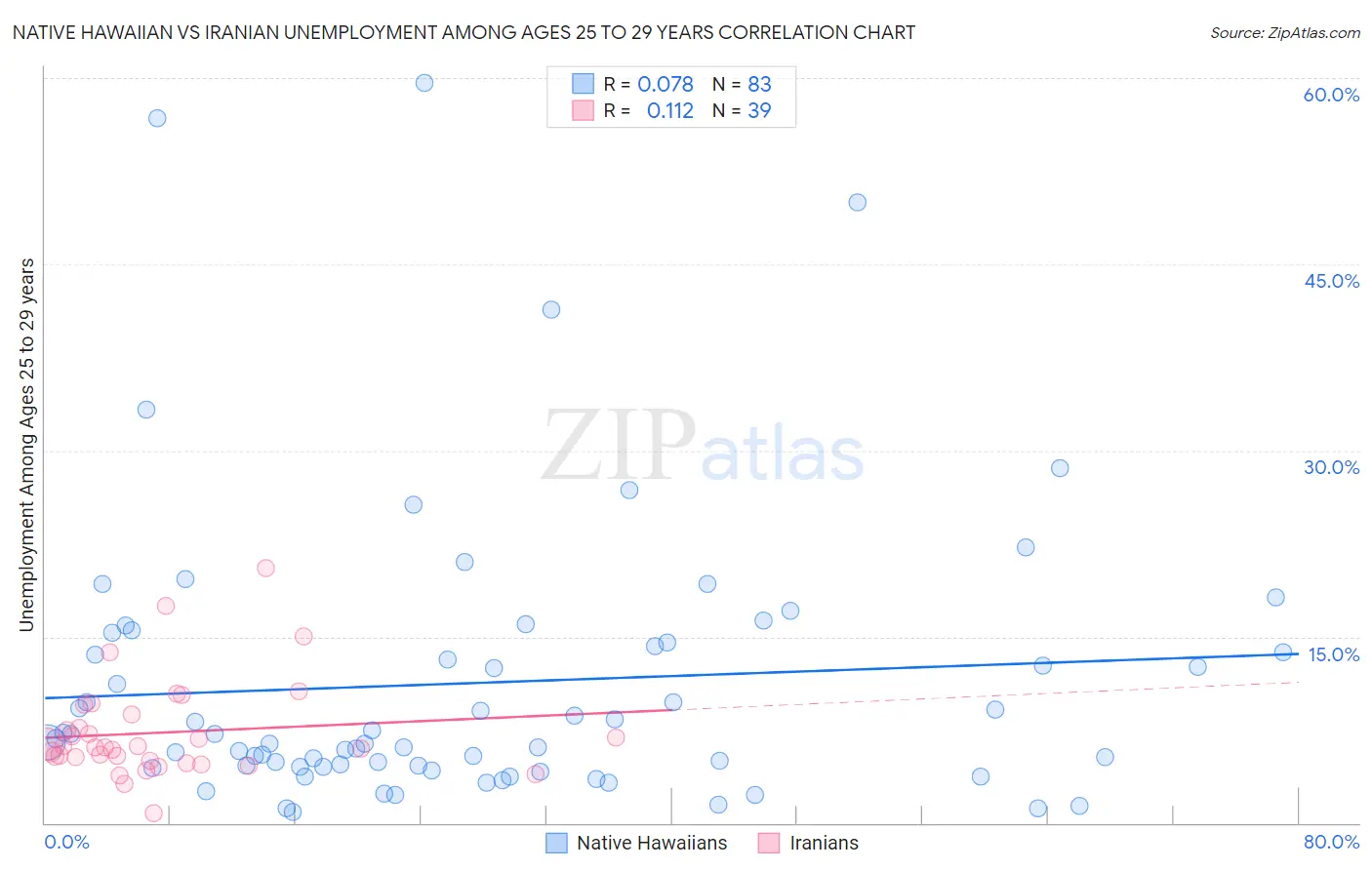 Native Hawaiian vs Iranian Unemployment Among Ages 25 to 29 years