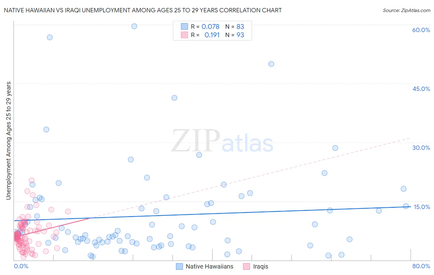 Native Hawaiian vs Iraqi Unemployment Among Ages 25 to 29 years