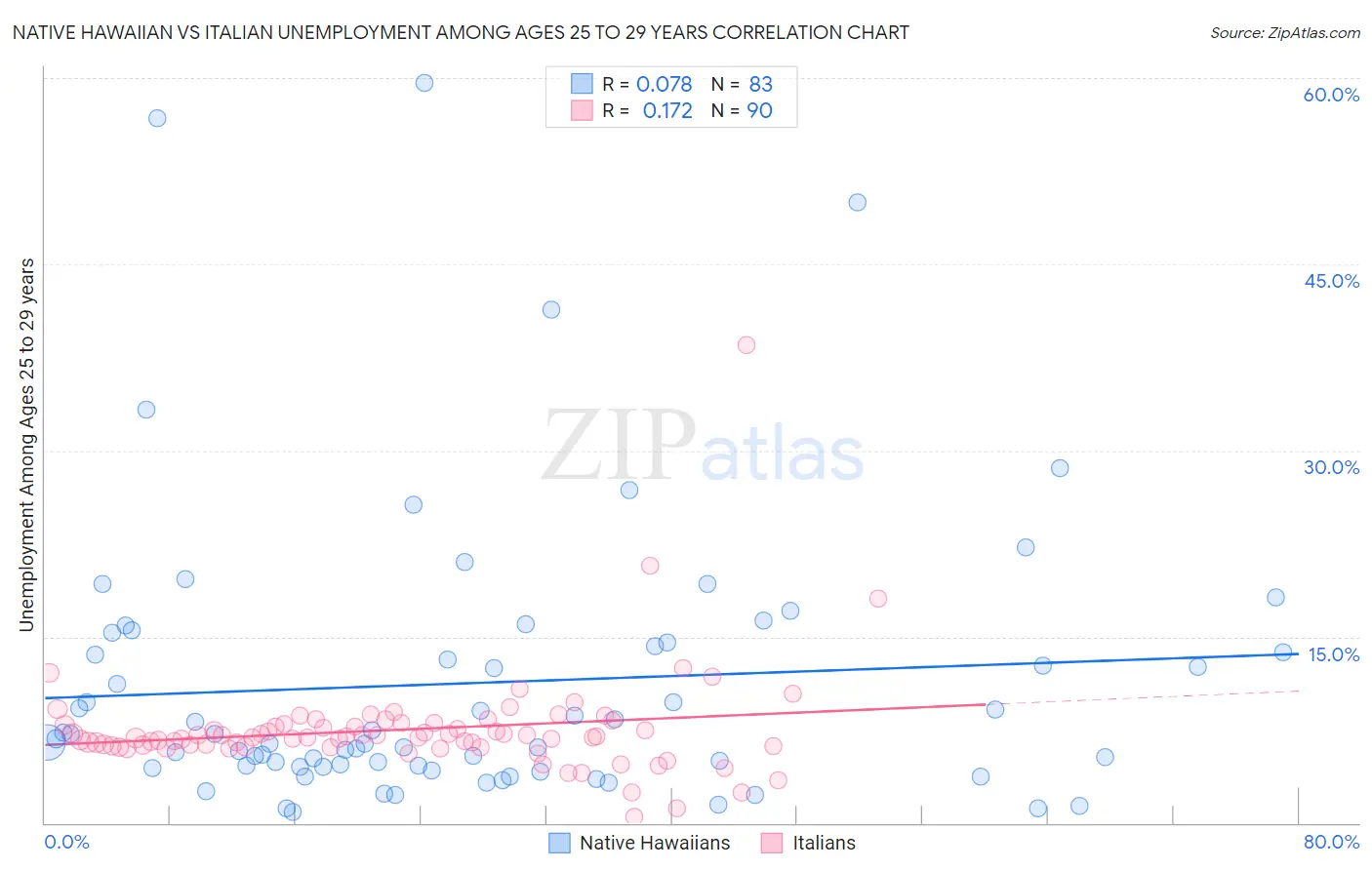Native Hawaiian vs Italian Unemployment Among Ages 25 to 29 years
