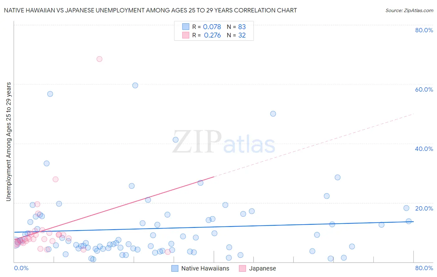 Native Hawaiian vs Japanese Unemployment Among Ages 25 to 29 years