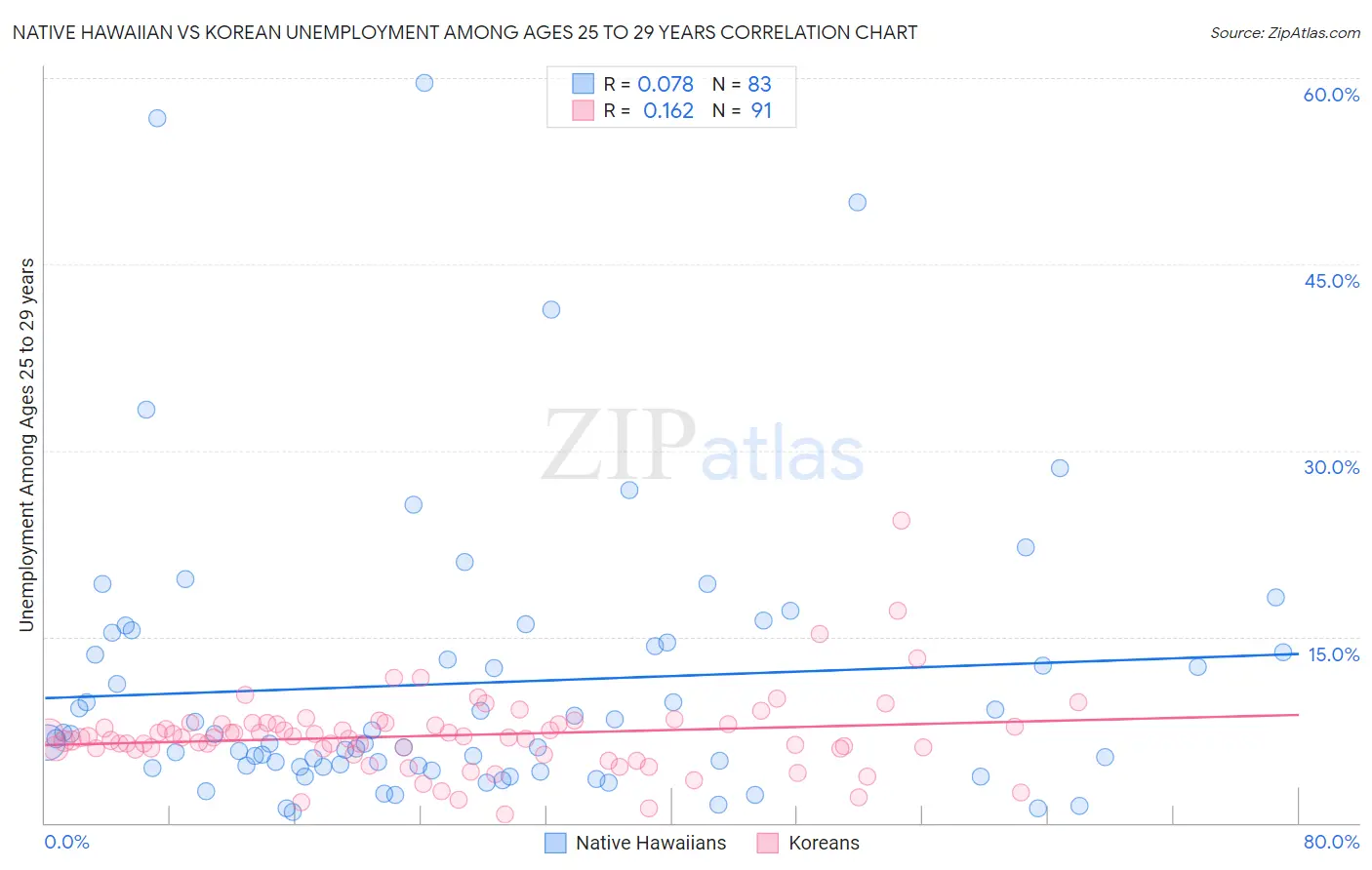 Native Hawaiian vs Korean Unemployment Among Ages 25 to 29 years