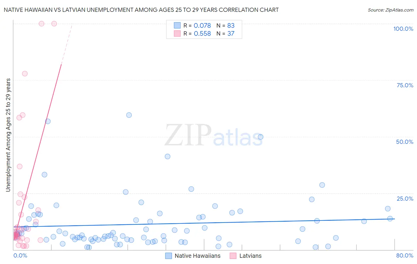 Native Hawaiian vs Latvian Unemployment Among Ages 25 to 29 years
