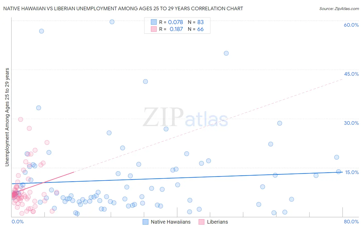 Native Hawaiian vs Liberian Unemployment Among Ages 25 to 29 years