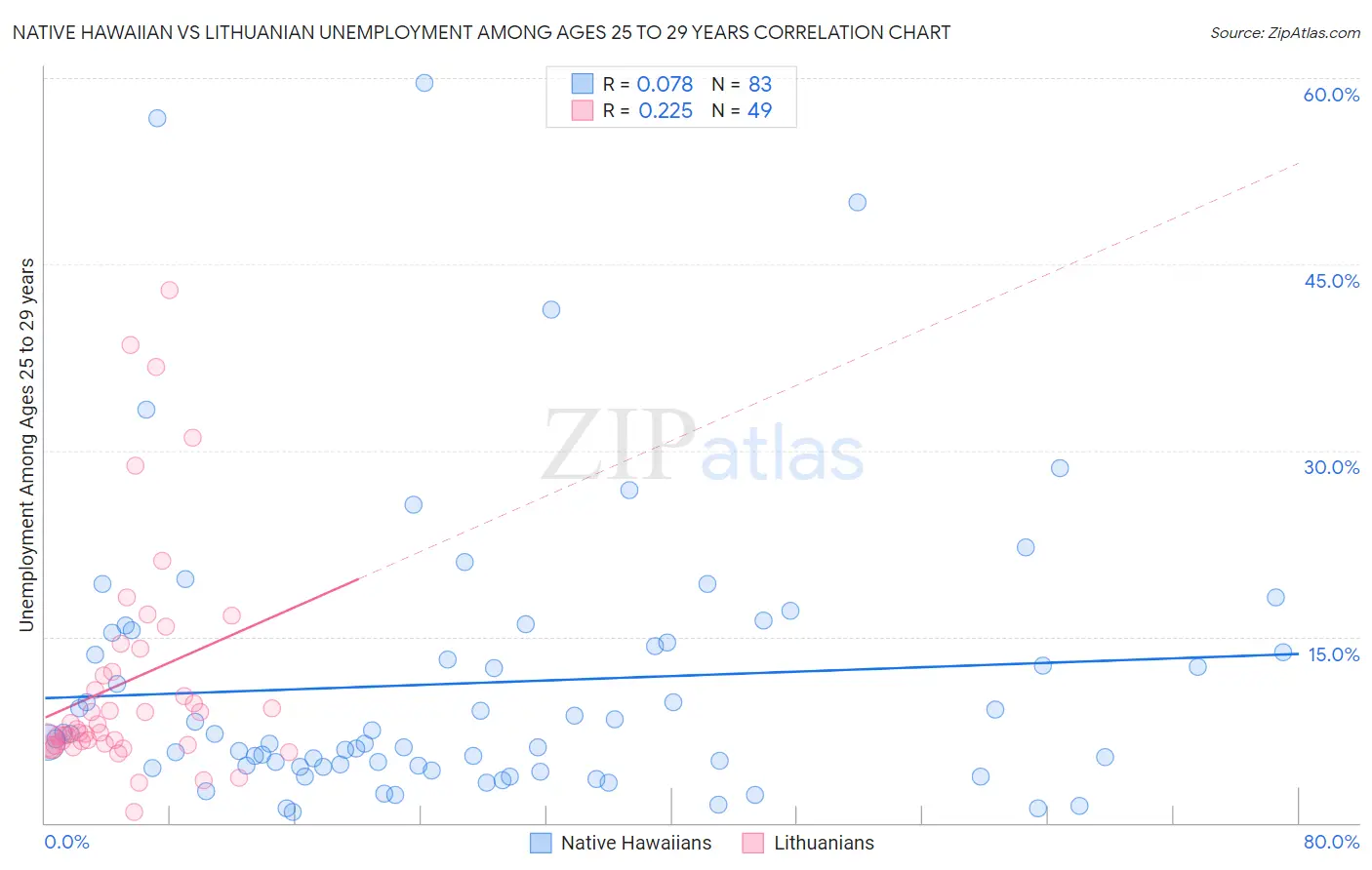 Native Hawaiian vs Lithuanian Unemployment Among Ages 25 to 29 years