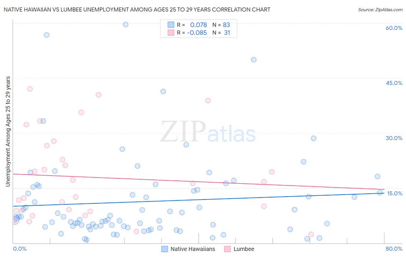 Native Hawaiian vs Lumbee Unemployment Among Ages 25 to 29 years