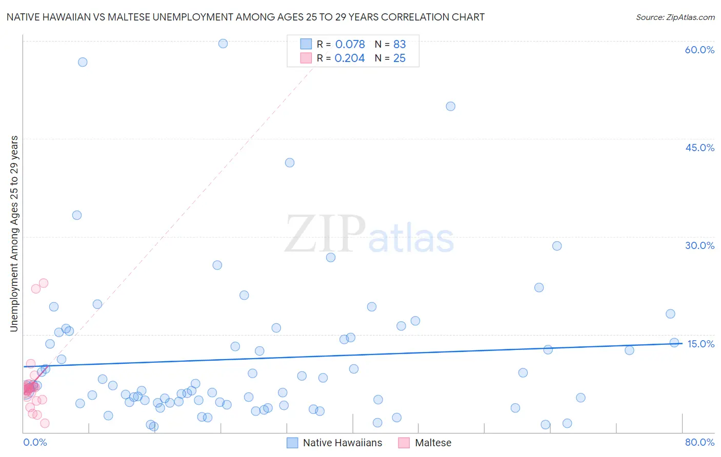 Native Hawaiian vs Maltese Unemployment Among Ages 25 to 29 years