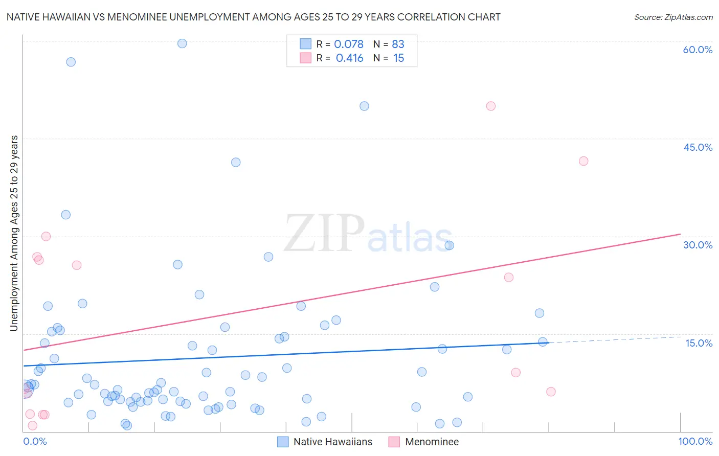 Native Hawaiian vs Menominee Unemployment Among Ages 25 to 29 years