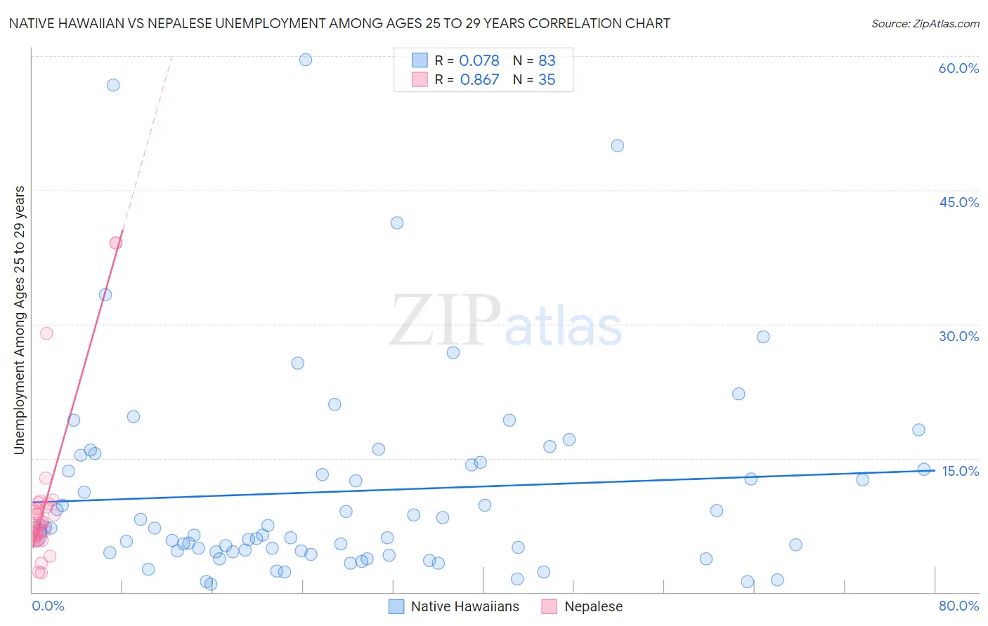 Native Hawaiian vs Nepalese Unemployment Among Ages 25 to 29 years
