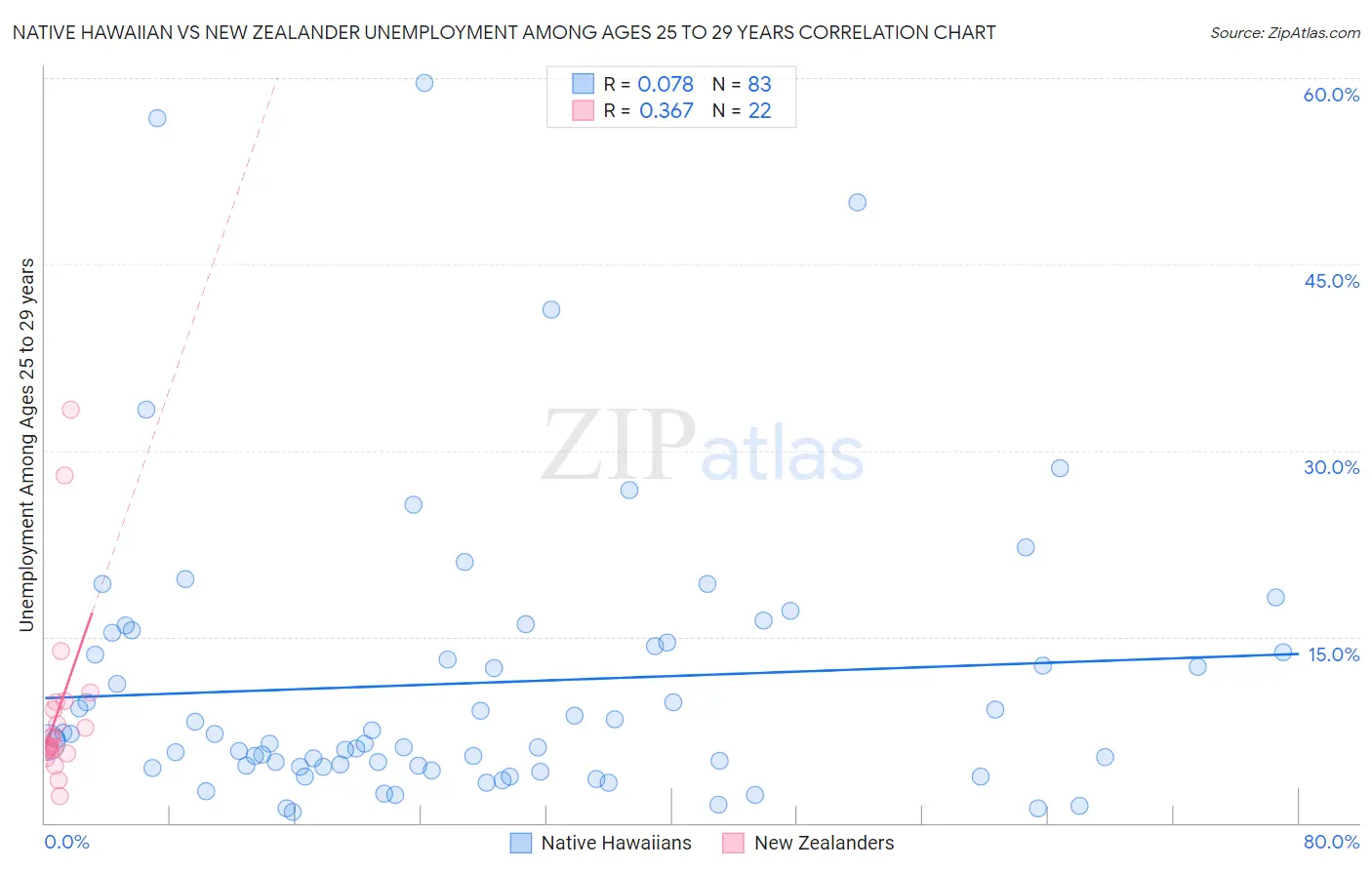 Native Hawaiian vs New Zealander Unemployment Among Ages 25 to 29 years